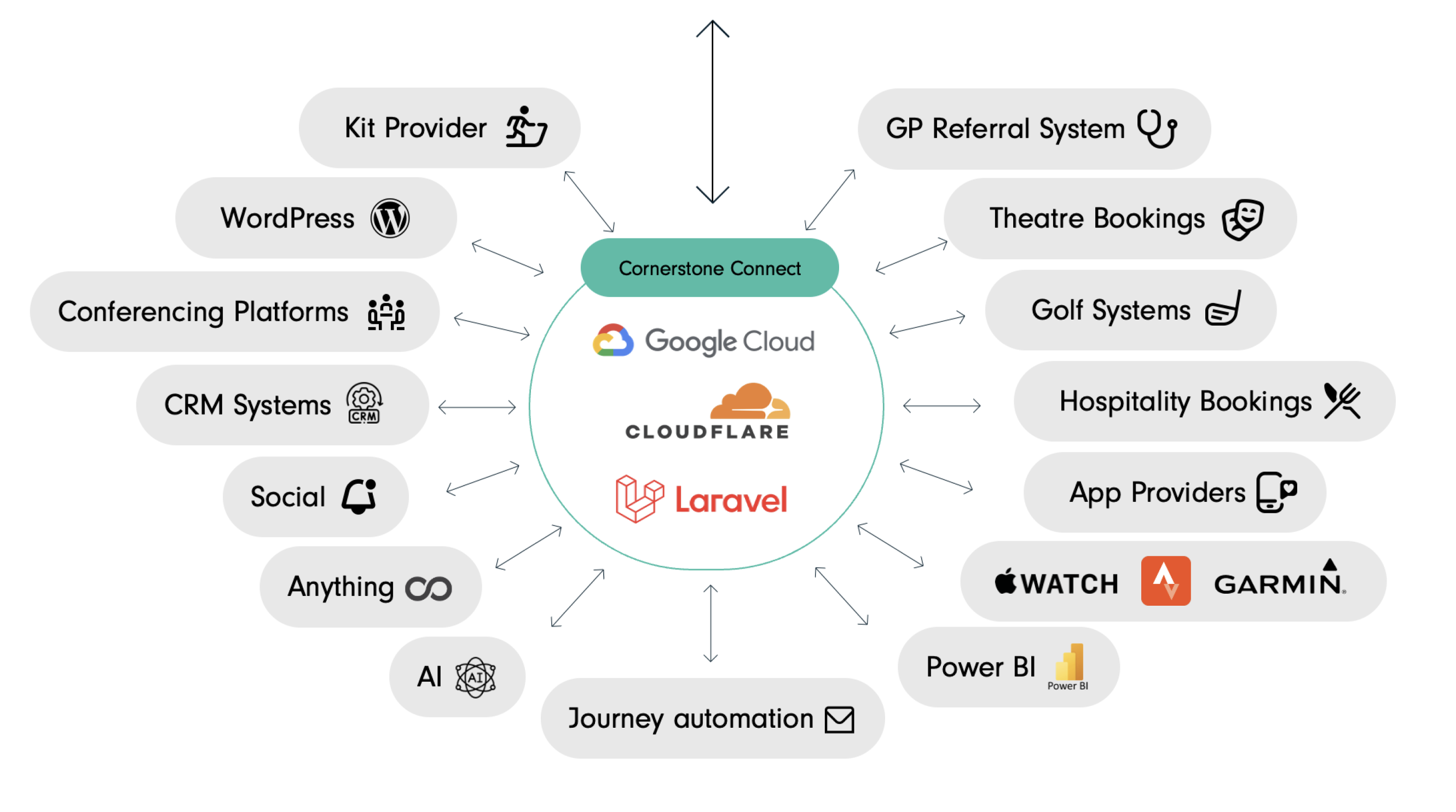 Diagram showing Cornerstone Connect at the centre, linking to services like WordPress, CRM Systems, Google Cloud, Power BI, and more